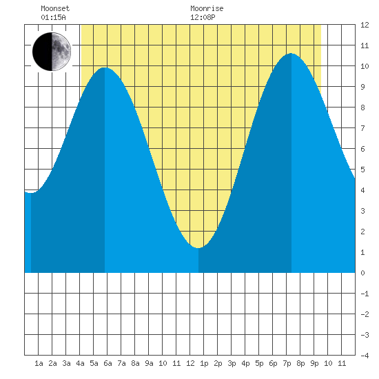 Mabel Island tide chart for Thursday, June 13, 2024