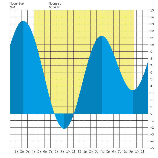 Mabel Island tide chart for Monday, June 24, 2024