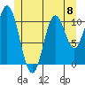 Mabel Island tide chart for Saturday, June 8, 2024
