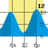 Mabel Island tide chart for Friday, July 12, 2024