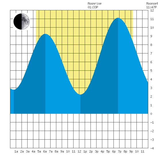 Mabel Island tide chart for Saturday, July 13, 2024