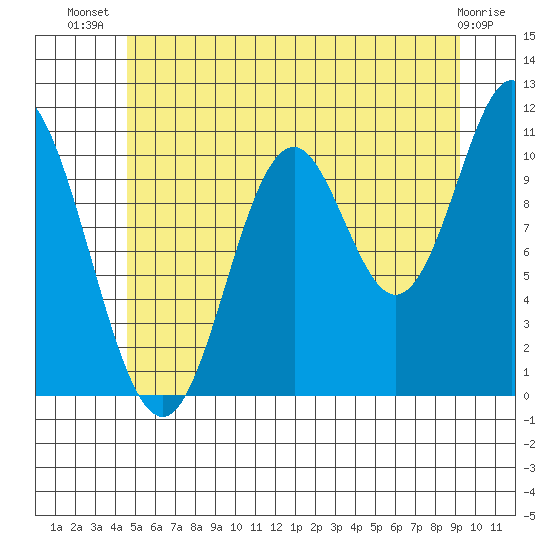 Mabel Island tide chart for Friday, July 19, 2024