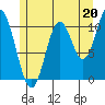 Mabel Island tide chart for Saturday, July 20, 2024
