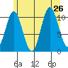 Mabel Island tide chart for Friday, July 26, 2024