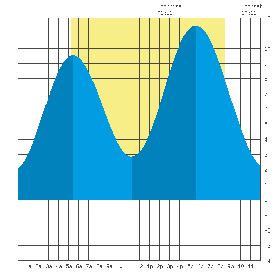 Mabel Island tide chart for Sunday, August 11, 2024