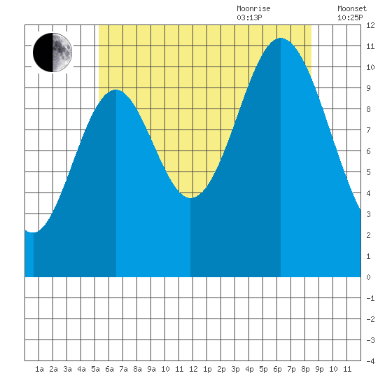 Mabel Island tide chart for Monday, August 12, 2024