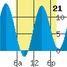Mabel Island tide chart for Wednesday, August 21, 2024