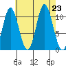 Mabel Island tide chart for Friday, August 23, 2024