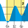 Mabel Island tide chart for Friday, August 2, 2024
