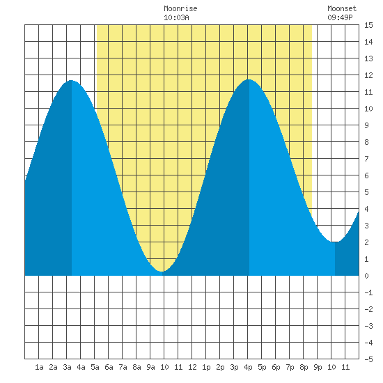 Mabel Island tide chart for Thursday, August 8, 2024