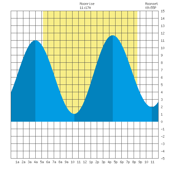 Mabel Island tide chart for Friday, August 9, 2024