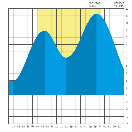 Mabel Island tide chart for Wednesday, September 11, 2024