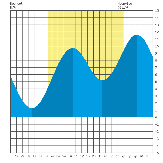 Mabel Island tide chart for Friday, September 13, 2024