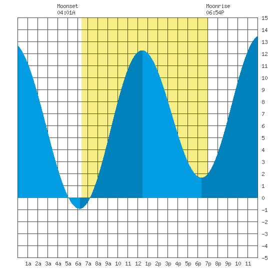 Mabel Island tide chart for Monday, September 16, 2024