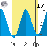 Mabel Island tide chart for Tuesday, September 17, 2024