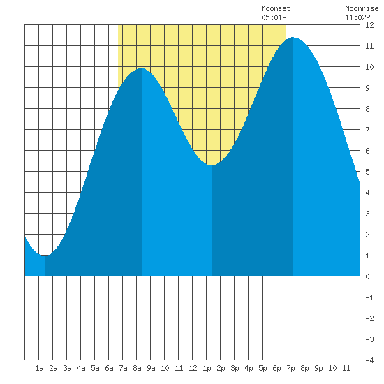 Mabel Island tide chart for Wednesday, September 25, 2024