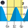 Mabel Island tide chart for Monday, September 2, 2024