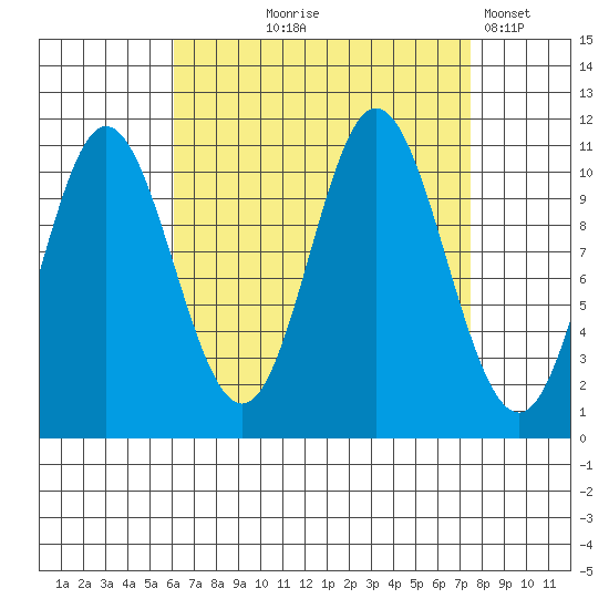 Mabel Island tide chart for Friday, September 6, 2024
