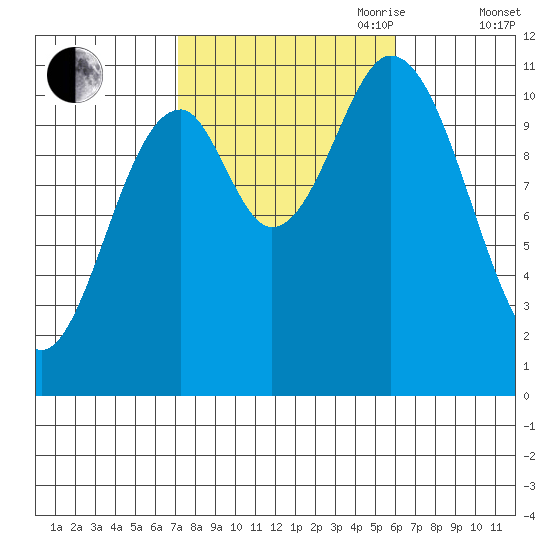 Mabel Island tide chart for Thursday, October 10, 2024