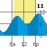 Mabel Island tide chart for Friday, October 11, 2024