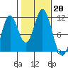 Mabel Island tide chart for Sunday, October 20, 2024