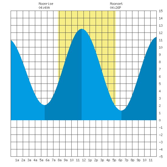 Mabel Island tide chart for Tuesday, October 29, 2024