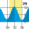 Mabel Island tide chart for Tuesday, October 29, 2024