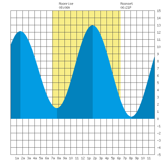Mabel Island tide chart for Thursday, October 3, 2024