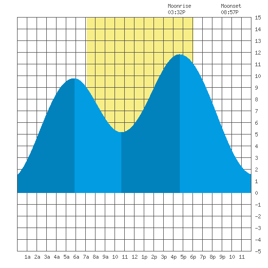 Mabel Island tide chart for Wednesday, October 9, 2024