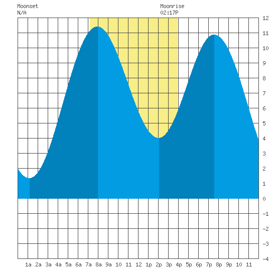 Mabel Island tide chart for Sunday, November 10, 2024