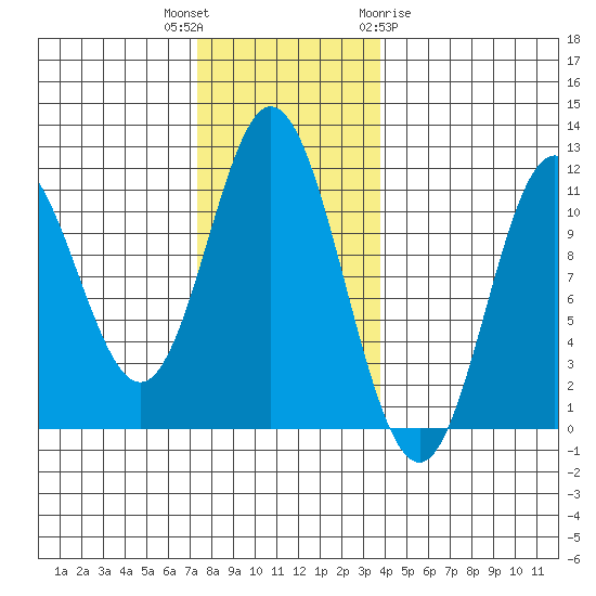 Mabel Island tide chart for Thursday, November 14, 2024