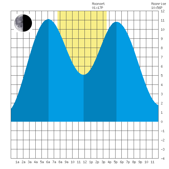 Mabel Island tide chart for Friday, November 22, 2024