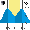 Mabel Island tide chart for Friday, November 22, 2024