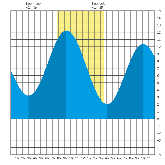 Mabel Island tide chart for Tuesday, November 26, 2024