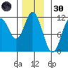 Mabel Island tide chart for Saturday, November 30, 2024