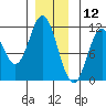 Mabel Island tide chart for Thursday, December 12, 2024