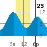Mabel Island tide chart for Monday, December 23, 2024