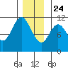 Mabel Island tide chart for Tuesday, December 24, 2024