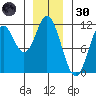 Mabel Island tide chart for Monday, December 30, 2024