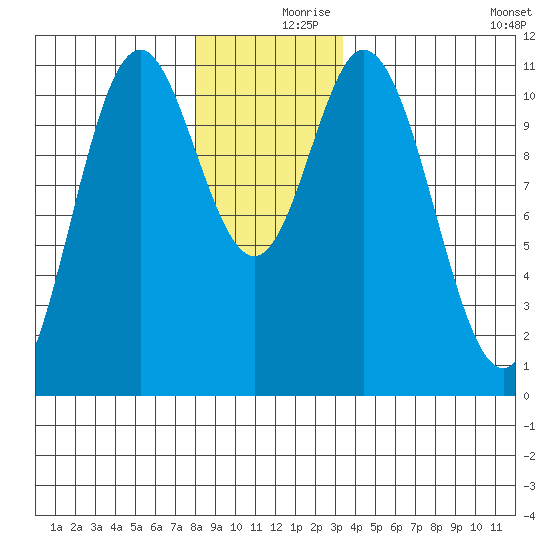 Mabel Island tide chart for Saturday, December 7, 2024
