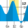 Mabel Island tide chart for Sunday, January 12, 2025