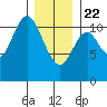 Mabel Island tide chart for Wednesday, January 22, 2025