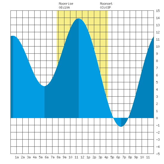 Mabel Island tide chart for Tuesday, January 28, 2025