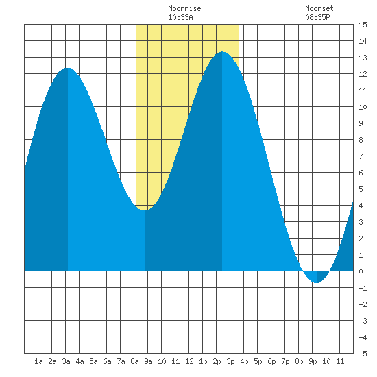 Mabel Island tide chart for Friday, January 3, 2025