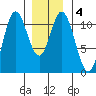 Mabel Island tide chart for Saturday, January 4, 2025
