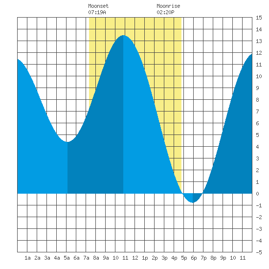 Mabel Island tide chart for Monday, February 10, 2025