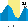Mabel Island tide chart for Saturday, February 22, 2025