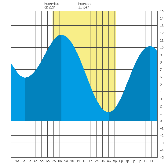 Mabel Island tide chart for Sunday, February 23, 2025