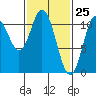 Mabel Island tide chart for Tuesday, February 25, 2025