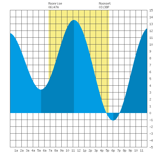 Mabel Island tide chart for Wednesday, February 26, 2025